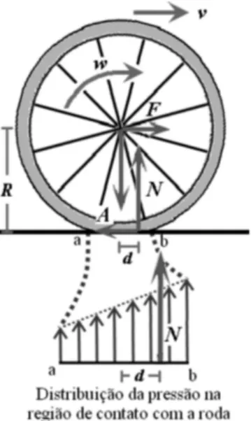 Figura 1 - For¸cas exercidas na roda dianteira e representa¸c˜ ao da distribui¸c˜ ao da press˜ ao na regi˜ ao de contato da roda com a pista de rolamento.