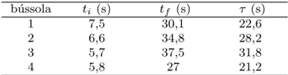 Tabela 1 - Resultados das medidas para τ obtidas a partir da Fig. 4. b´ ussola t i (s) t f (s) τ (s) 1 7,5 30,1 22,6 2 6,6 34,8 28,2 3 5,7 37,5 31,8 4 5,8 27 21,2