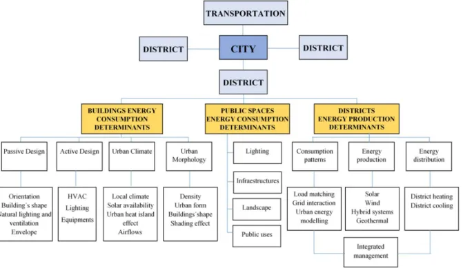 Figure 3: Main energy determinants in each scale (source: Amaral et al. (2018)). 