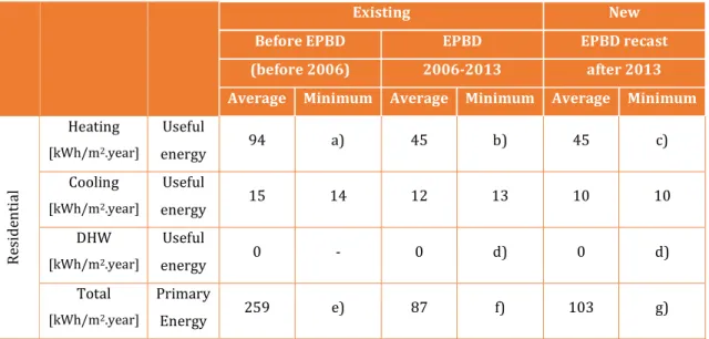 Table 1: Energy performance indicators and corresponding requirements (source: (ADENE,  2018)) 