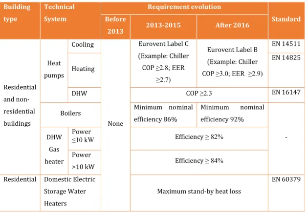 Table 4: Minimum requirements for technical system (source: ADENE (2018))  Building  type  Technical System  Requirement evolution  Standard  Before  2013  2013-2015  After 2016  Residential  and  non-residential  buildings  Heat  pumps  Cooling  None  Eur