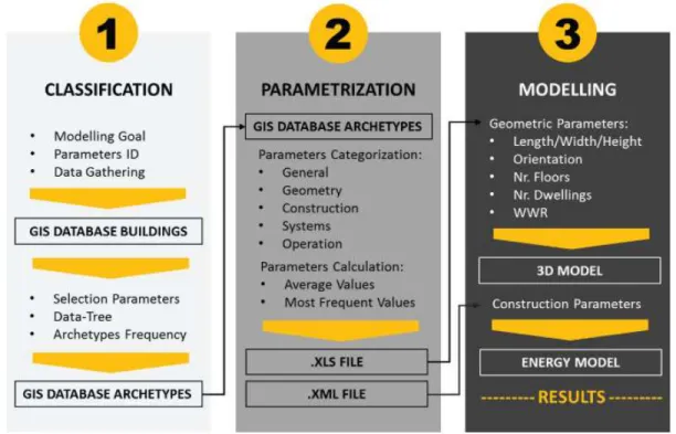 Figure 7: Methodology to define Archetypes for Urban Building Energy Modelling (Monteiro et  al., 2017)