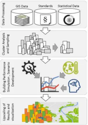 Figure 8: Methodology to define Archetypes for Urban Energy Modelling (Ghiassi &amp; Mahdavi,  2016) 