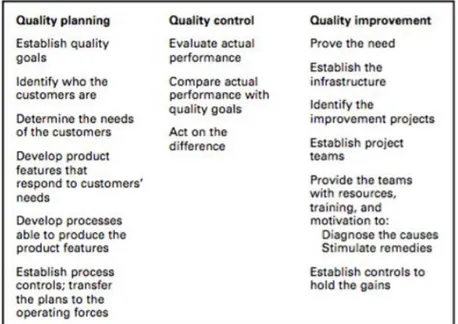 Figura 3 - Processos de gestão da qualidade e suas etapas  Fonte:  (Juran &amp; Godfrey, 2008)