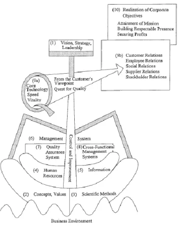 Figura 4 - Imagem Geral do TQM  Fonte:  (Juran &amp; Godfrey, 2008)