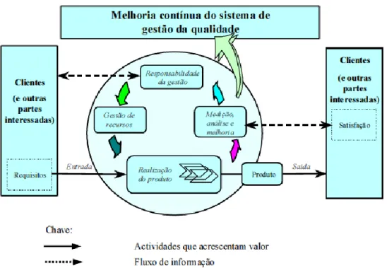 Figura 6 - Modelo de um sistema de gestão da qualidade baseado em processos  Fonte:  (ISO, 2015)