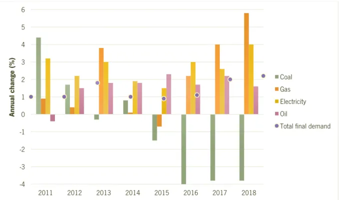 Figure 2 – Change in global final demand, by fuel, 2011-2018 (IEA, 2019). 