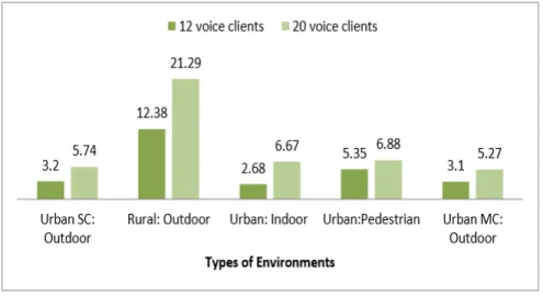 Figure 5. Impact of Number of Users on Average Packet loss in Different Environments 
