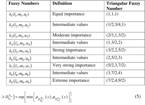 Table 2. A FAHP-based Pair-wise Comparison Importance Scale 