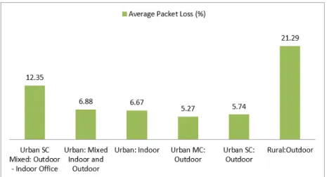 Figure 2. Average Packet Loss for 20 Voice calls in the UMTS Network 