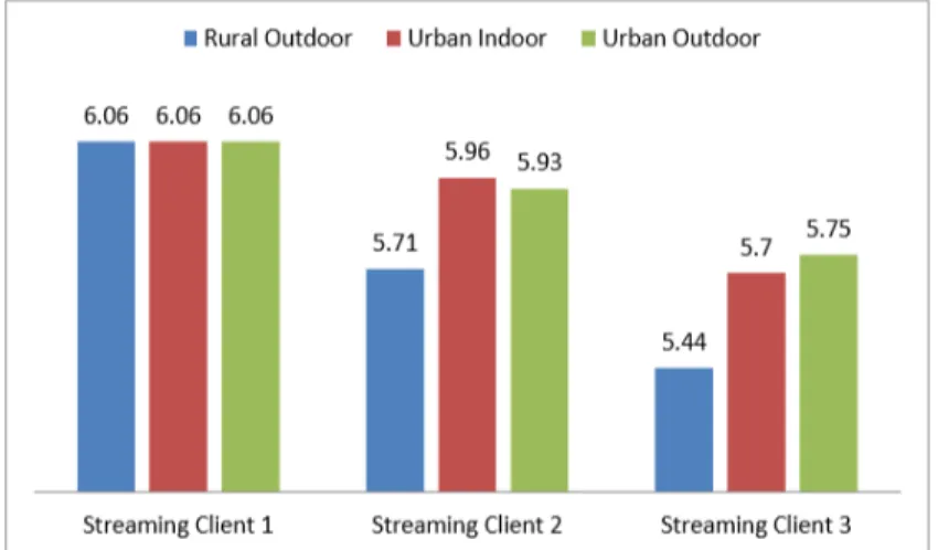 Figure 4. Packet loss for VS Clients  in the UMTS-WiMAX Network 