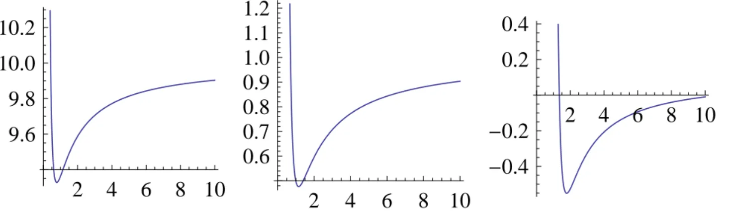 Figura 2 - Da esquerda para a direita: k = 0.1, B = 0.1; k = 1, B = 0.1; k = 10, B = 1.