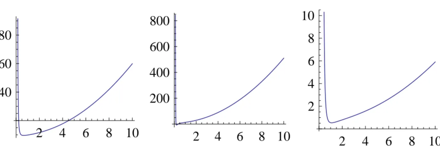 Figura 4 - Da esquerda para a direita: k = 1, B = 1 e η = 0.1; k = 1, B = 1 e η = 1; k = 1, B = 1 e η = 10.