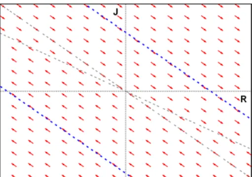 Figura 3 - (Colorida na vers˜ ao eletrˆ onica) Campo vetorial (setas vermelhas), variedades (tracejado cinza) e algumas trajet´ orias (curvas azuis) para o caso de sentimentos opostos.