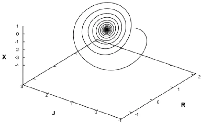 Figura 4 - Evolu¸c˜ ao temporal do sistema (18) para o caso de personalidades opostas com a = −0,5, b = 1, g = −1 e h = 0, 8.
