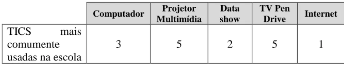 Tabela 5: Situação Profissional 
