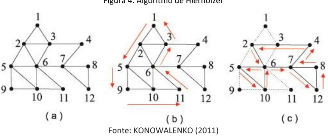 Figura 4. Algoritmo de Hierholzer 