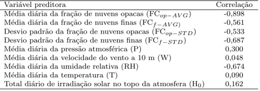 Tabela 2 - Vari´ aveis selecionadas para alimentar as RNA’s desenvolvidas para estimativa do total di´ ario da irradia¸c˜ ao global incidente na superf´ıcie