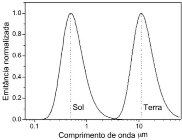 Figura 1 - Representa¸c˜ ao gr´ afica comparativa dos espectros da radia¸c˜ ao eletromagn´ etica emitida pelo Sol (5900 K) e pela nosso planeta Terra (290 K).