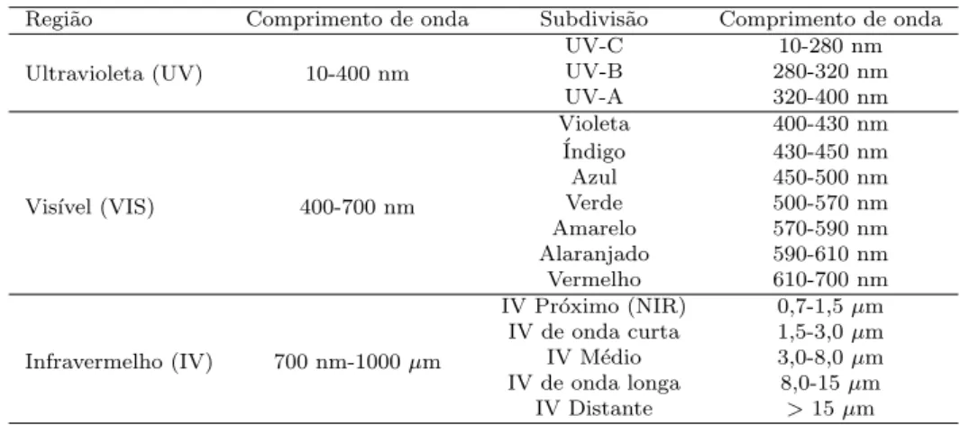 Tabela 1 - Subdivis˜ oes do espectro eletromagn´ etico nas regi˜ oes da radia¸c˜ ao ultravioleta, vis´ıvel e infravermelho.