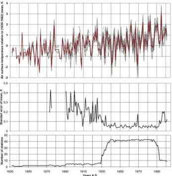 Fig. 5. Comparison of geothermal and meteorological data. Red curve – the reduced averaged record of air surface mean annual  tem-peratures; blue curve – the same record smoothed out in the running 11-year interval; black curve – reconstructed ground surfa