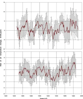 Fig. 6. Slope coefficients of linear regression (average rates of air surface temperature variations) calculated in 21-year (top panel) and 31-year (bottom panel) running intervals