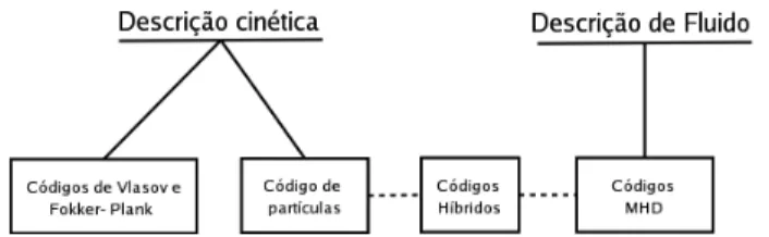 Figura 1 - Classifica¸c˜ ao dos modelos de simula¸c˜ ao computacional para plasma.