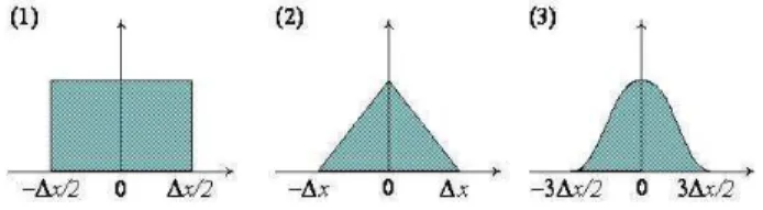 Figura 7 - Forma da super-part´ıcula: (1) forma quadrada, (2) forma triangular, (3) forma Gaussiana.