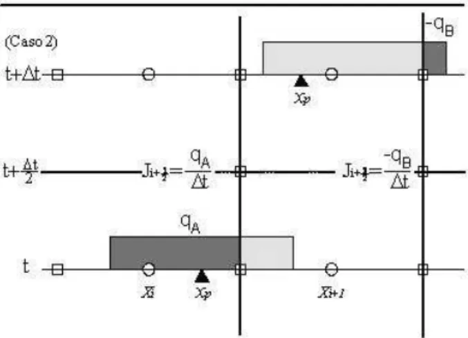 Figura 14 - Grade espacial utilizada no c´ odigo KEMPO 1D, para calcular os campos, densidade e densidade de corrente das part´ıculas.