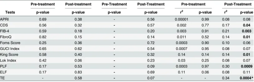 Table 6. Correlation between NITs and TE and histological features at univariate linear regression analysis.