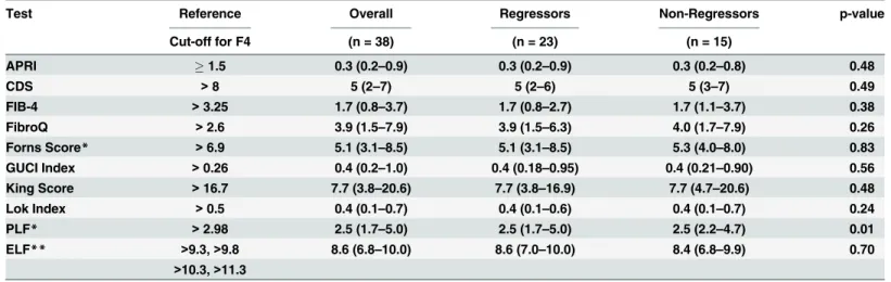 Table 3. Median # NIT values at post-SVR liver biopsy and reference cut-offs for the diagnosis of cirrhosis.