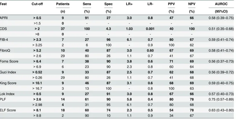 Table 4. Non-invasive tests (NITs) diagnostic accuracy for the identification of patients with residual cirrhosis.