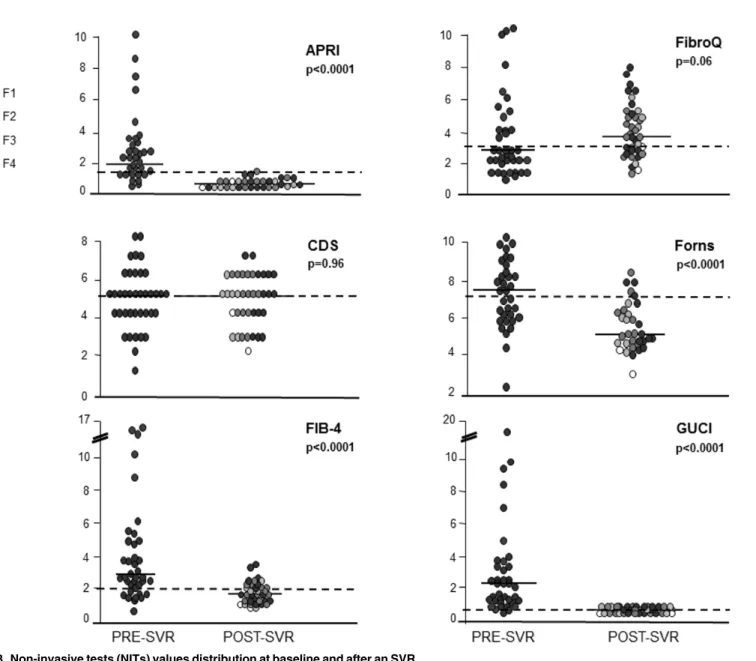 Fig 3. Non-invasive tests (NITs) values distribution at baseline and after an SVR.