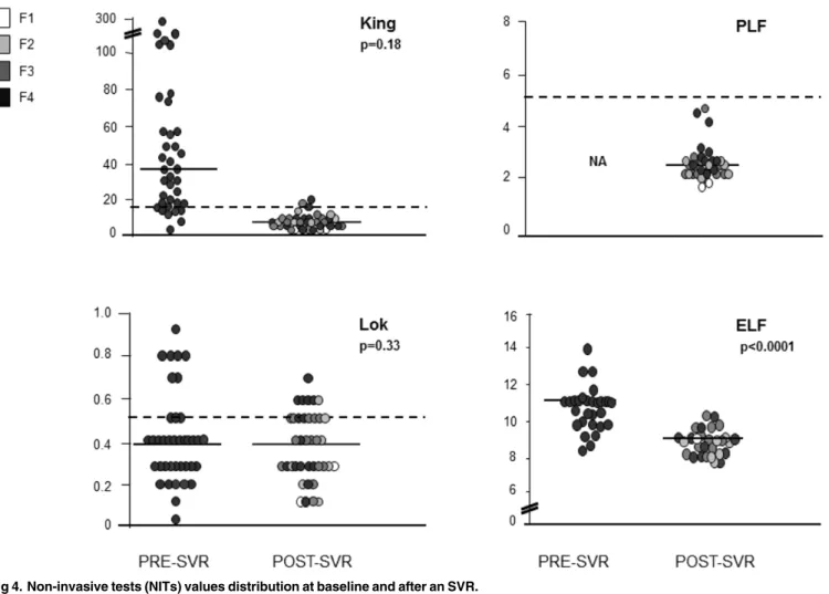 Fig 4. Non-invasive tests (NITs) values distribution at baseline and after an SVR.