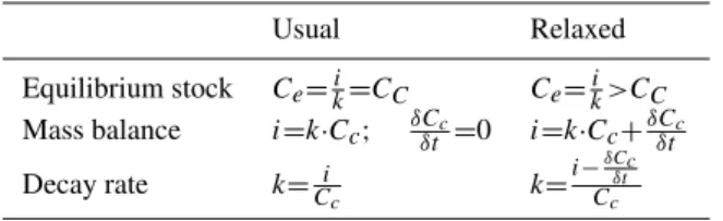 Table 1. Comparison of equations between the usual equilibrium assumption and the relaxed equilibrium assumption for the slowest pool