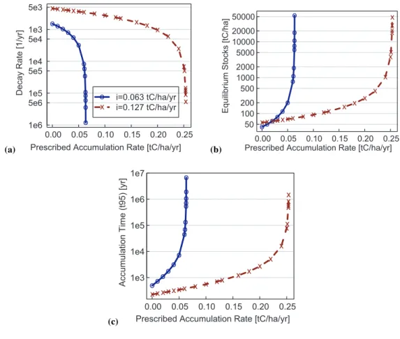 Fig. 4. Decay rates (a) (Eq. 4), equilibrium stocks (b) (Eq. 5), and accumulation times (c) (Eq
