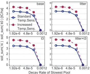 Fig. 8. Difference of carbon stocks from base line (standard pa- pa-rameterization, k hum2 =0.0012) after 100 years (y-axis) caused by different parameterization of the decay rate of the slowest pool  (log-arithmic x-axis)