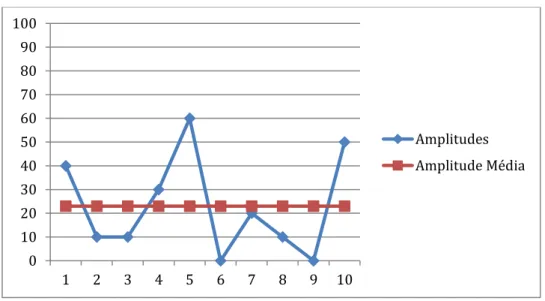Gráfico 01 – Carta de Controle da precisão intermediária para o teste de bacillus cereus  em 10 amostras de polenta congelada 