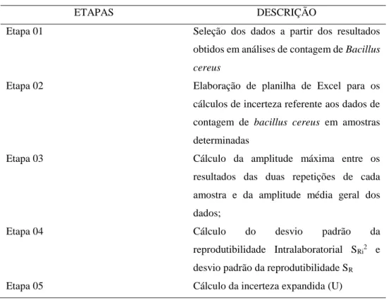 Tabela 1 – Etapas para estudo de cálculo de incertezas em ensaios de Bacillus Cereus em  polenta congelada 