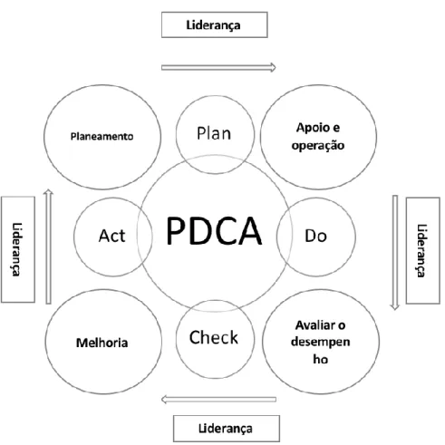 Figura 3: Ciclo PDCA e princípios de qualidade 