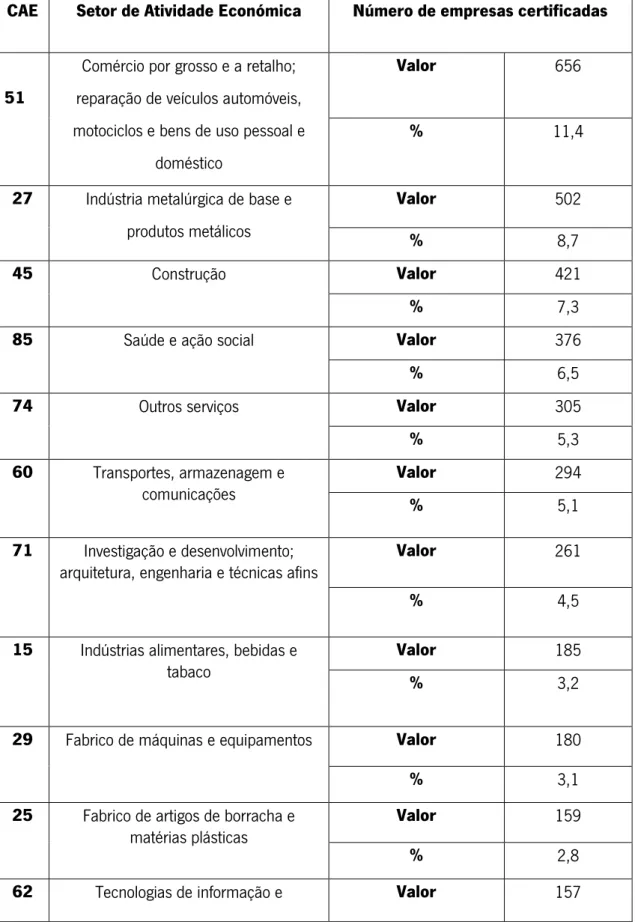 Tabela 3: Distribuição das empresas certificadas segundo a norma internacional ISO 9001:2015, por setor de atividade, em Portugal 