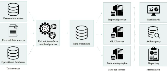 Figure 3 .: General architecture of the Business Intelligence process. Adapted from [ 76 ].