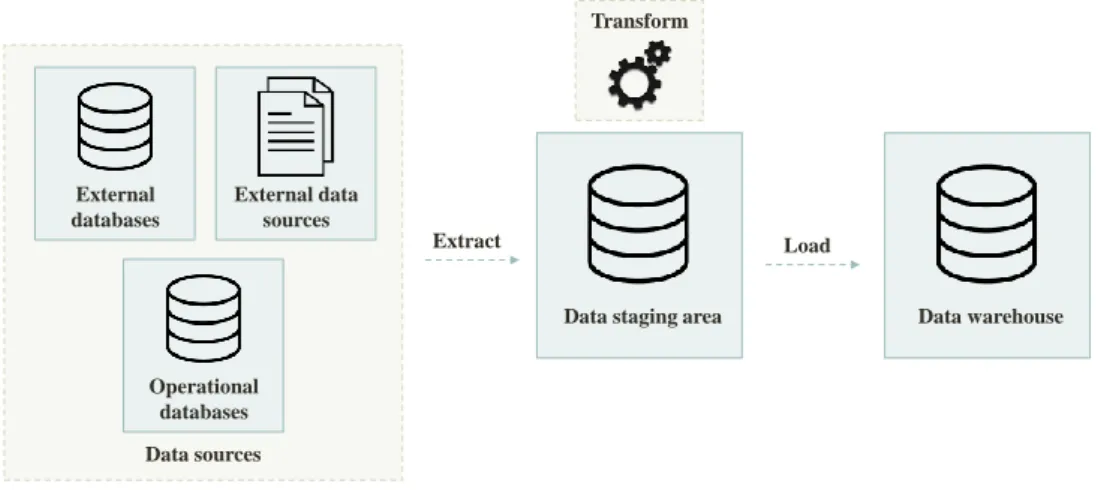 Figure 4 .: General overview of the Extract, Transform, and Load process. Adapted from [ 78 ].