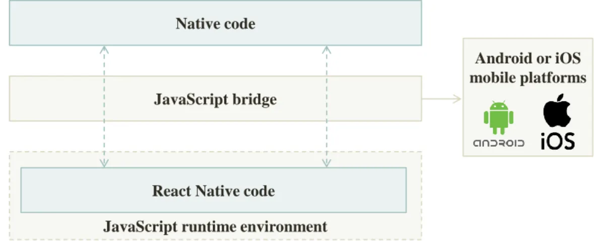 Figure 6 .: React Native architecture. Adapted from [ 103 ].