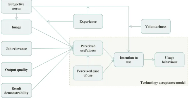 Figure 9 .: Original Extended Technology Acceptance Model. Adapted from [ 120 ].