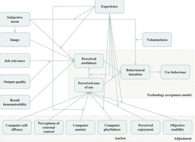 Figure 10 .: Original Technology Acceptance Model 3 . Adapted from [ 122 ].