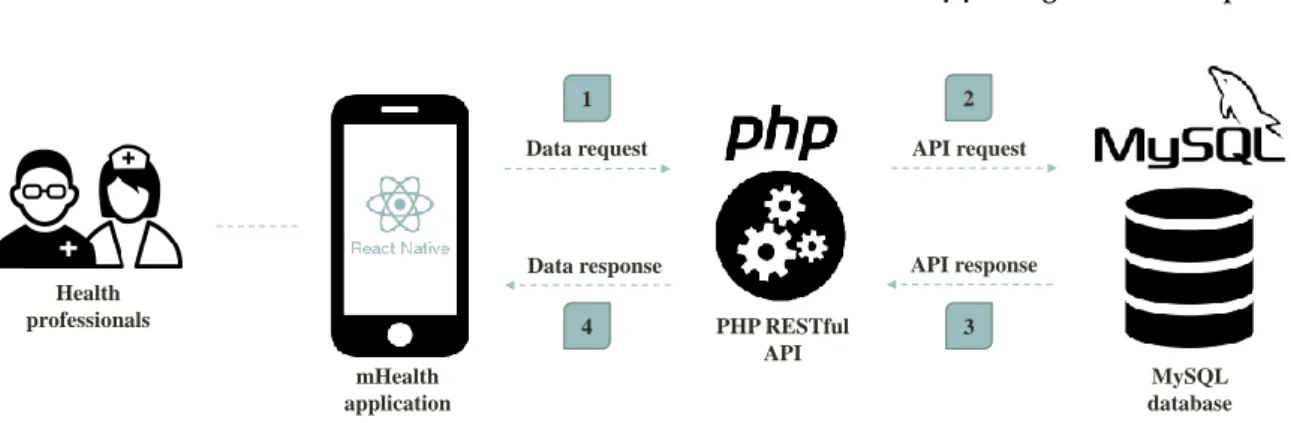 Figure 11 .: Schematic representation of the architecture of the mobile application.