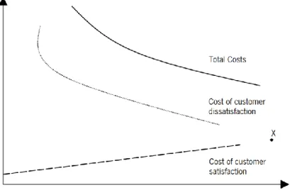 Figure 2: Costs related to customer satisfaction and dissatisfaction. Adapted from Slack et al