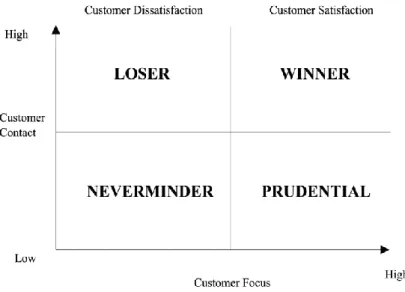 Figure 3: Customer contact, focus and dis/satisfaction. Adapted from: Volkov et al. (2002)