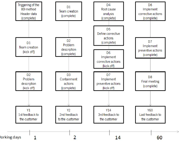 Figure 6: 8D timings according rules 